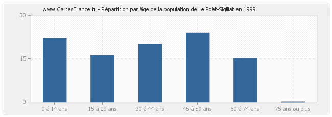 Répartition par âge de la population de Le Poët-Sigillat en 1999